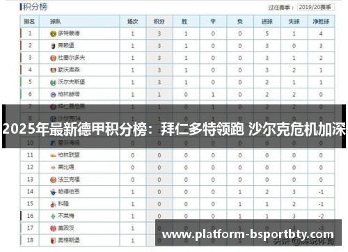 2025年最新德甲积分榜：拜仁多特领跑 沙尔克危机加深